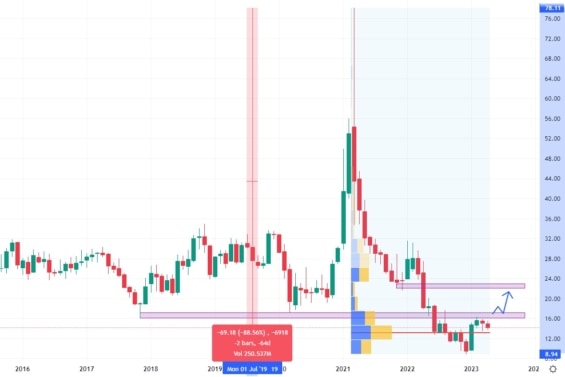 Měsíční akciový graf společnosti Warner Bros