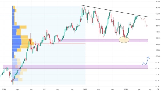 Týdenní cenový graf společnosti Apple