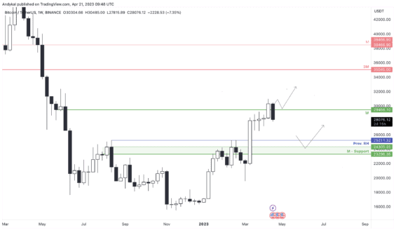 Scénáře Bitcoinu dle W close 