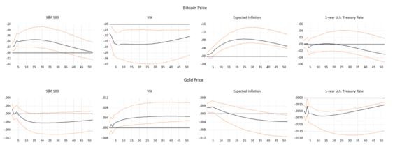 Jak si historicky vede Bitcoin a zlato při vychýlení akciového trhu, indexu volatility, předpokládané inflace a amerických státních dluhopisů?