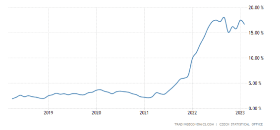 Vývoj inflace v České Republice za posledních pět let