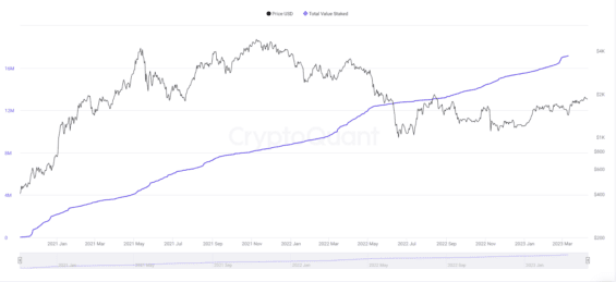 Množství nastakovaného Etherea za poslední 3 roky