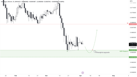 Hlavní scénář pro ETH/BTC