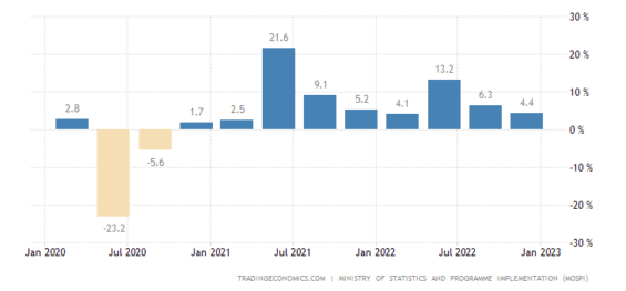 Vývoj indického HDP