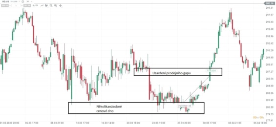 Akciový graf společnosti HP s ukázkou spekulativního long obchodu