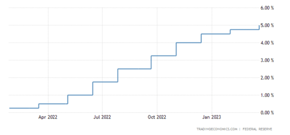 Vývoj úrokových sazeb na americkém dluhopisech