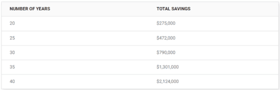 Celková naspořená částka ze 100 dolarové týdenní investice po daném počtu let
