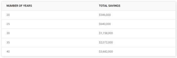 Celková naspořená částka ze 100 dolarové týdenní investice po daném počtu let a