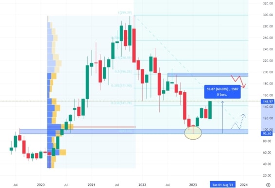 Měsíční akciový graf společnosti CrowdStrike Holdings