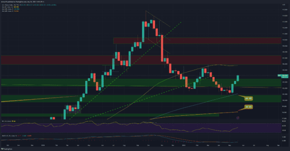 Dolarový index na týdenním grafu