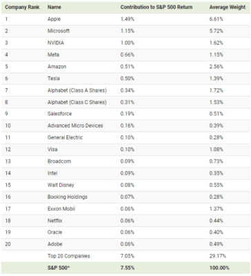 Data na základě vývoje Vanguard S&P 500 ETF k 11. 4. 2023 