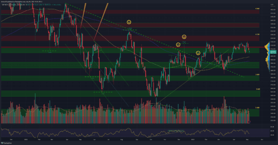 Index S&P 500 na denním grafu