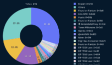 Podíly jednotlivých validátorů dle množství již vybraných etherů