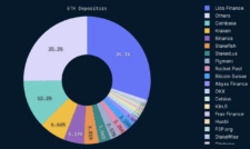 Podíly jednotlivých validátorů dle míry nastakovaných etherů