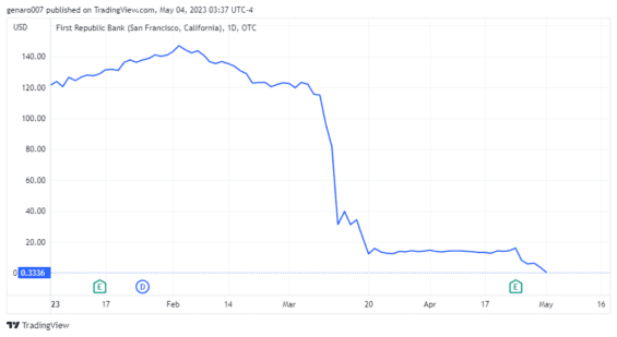 Vývoj ceny akcií First Republic Bank od začátku roku