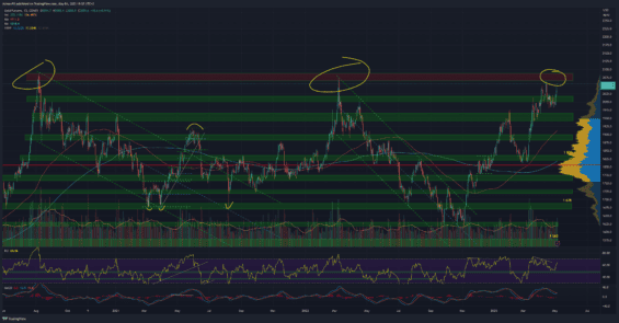 Zlato na denním grafu