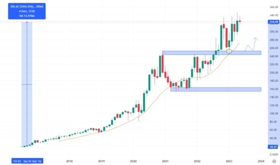 Měsíční akciový graf společnosti Kinsale Capital Group