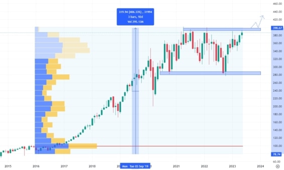 Měsíční akciový graf společnosti Mastercard