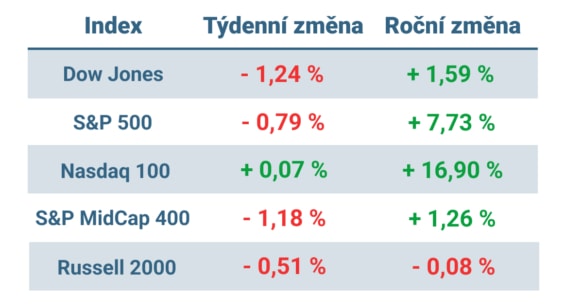 Tabulka ukazuje vývoj nejvýznamnějších amerických indexů v minulém týdnu a v roce 2023