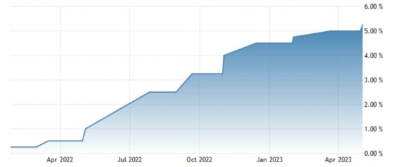 Vývoj výše základní úrokové sazby amerického Fedu za poslední rok