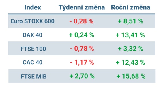 Tabulka ukazuje vývoj nejvýznamnějších evropských indexů v minulém týdnu a roce 2023