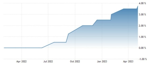 Vývoj výše základní úrokové sazby amerického Fedu za poslední rok