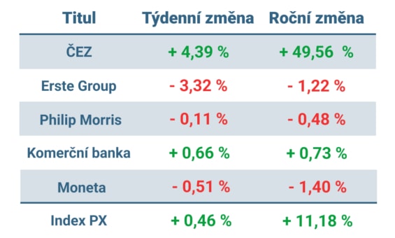 Vývoj ceny nejvýznamnějších titulů obchodovaných na pražské burze v minulém týdnu a od začátku roku 2023