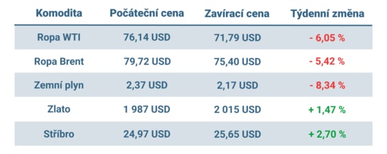 Vývoj ceny nejvýznamnějších komodit v minulém týdnu