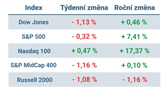Tabulka ukazuje vývoj nejvýznamnějších amerických indexů v minulém týdnu a v roce 2023