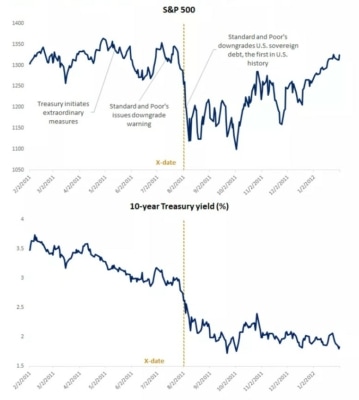 Graf ukazuje, že v roce 2011 v období kolem patové situace ohledně dluhového stropu akcie klesly a ceny dluhopisů vzrostly