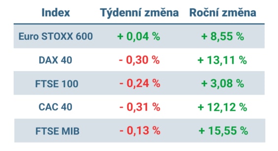 Tabulka ukazuje vývoj nejvýznamnějších evropských indexů v minulém týdnu a roce 2023