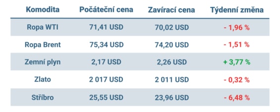 Vývoj ceny nejvýznamnějších komodit v minulém týdnu
