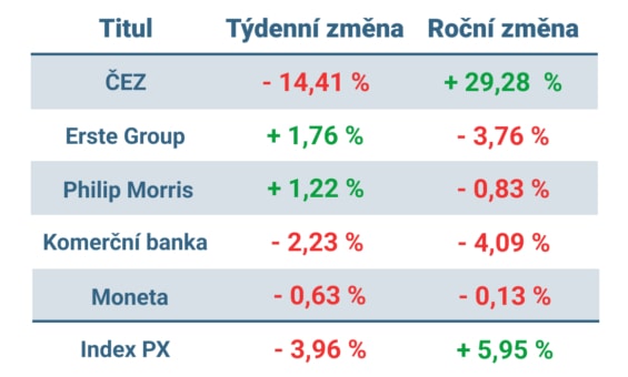 Vývoj ceny nejvýznamnějších titulů obchodovaných na pražské burze v minulém týdnu a od začátku roku 2023