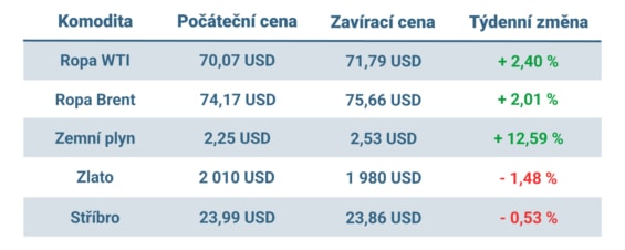 Vývoj ceny nejvýznamnějších komodit v minulém týdnu