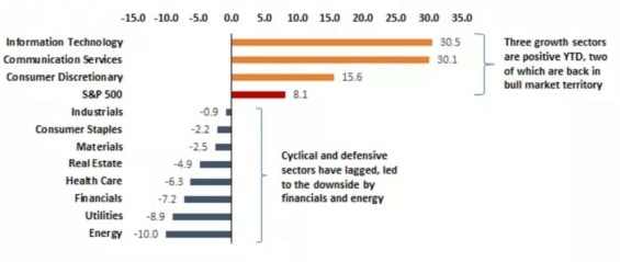 Tento graf ukazuje, že výkonnost indexu S&P 500 v letošním roce ovlivnily hlavně tři sektory: Technologie, komunikační služby a spotřební zboží