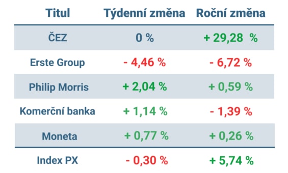 Vývoj ceny nejvýznamnějších titulů obchodovaných na pražské burze v minulém týdnu a od začátku roku 2023