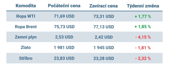 Vývoj ceny nejvýznamnějších komodit v minulém týdnu