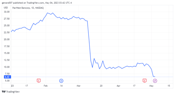 Vývoj ceny akcií Pacific Western Bank od začátku roku
