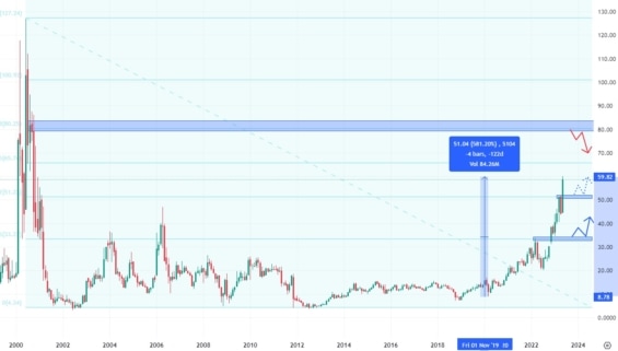 Měsíční akciový graf společnosti Rambus