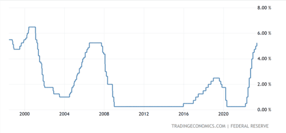 Základní úroková sazba v USA
