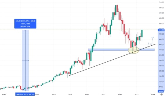 Měsíční akciový graf společnosti ServiceNow