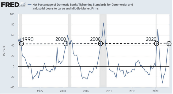 Utahování podmínek pro úvěrování