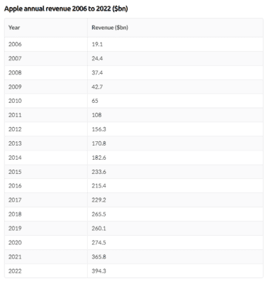 Výnosy společnosti Apple v průběhu let