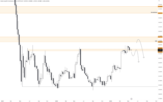 Očekávání pro dominanci BTC
