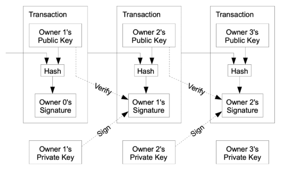 Proslulý diagram Bitcoinu z druhé stránky jeho whitepaperu - Bloky jsou za sebou tvořeny lineárně a jsou provázané