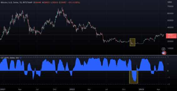 Korelace Bitcoinu s indexem S&P 500 od roku 2021