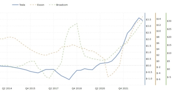 Porovnání EPS společností Tesla, Exxon Mobile a Broadcom