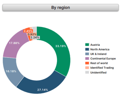 Akcionářská struktura podle regionu