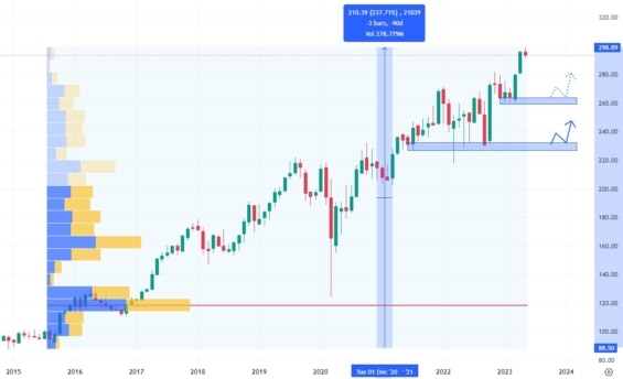 Měsíční akciový graf společnosti McDonalds