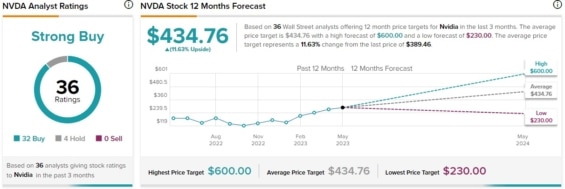 Predikce cenového vývoje pro společnost NVIDIA